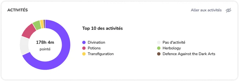 Widgets du tableau de bord des activités